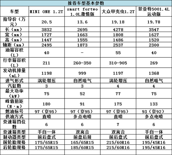 誰說有錢才能任性？20萬就能買的精品車