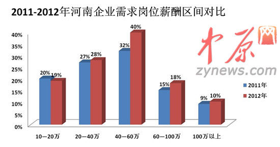 2012年人才白皮書(shū)圖一、2011-2012年河南企業(yè)需求崗位薪酬區(qū)間對(duì)比