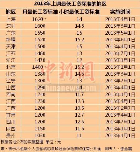 2013上調(diào)最低工資標(biāo)準(zhǔn)的地區(qū)。