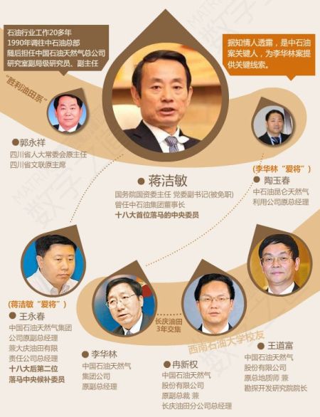蔣潔敏等關系圖表。