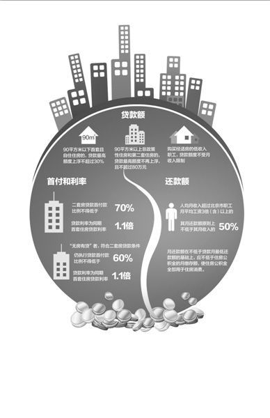 以一套評估價為200萬的二手房為例（貸款年限為20年），新政實(shí)施后，貸款額度和月供會發(fā)生如圖變化