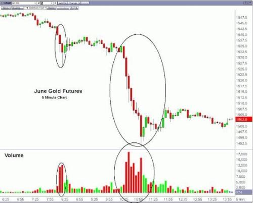 上周五的紐約黃金市場究竟發(fā)生了什么？