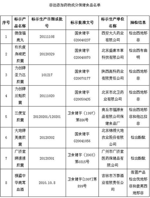 保健品、化妝品含違禁成分被查 或危及壓升、肝功能
