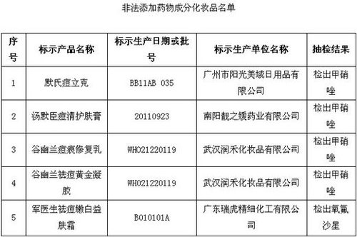 保健品、化妝品含違禁成分被查 或危及壓升、肝功能