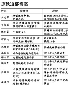 系原鐵道部窩案重要涉案人之一，曾任原鐵道部運(yùn)輸局長、副總工程師；13起指控中“行賄者”多為民企
