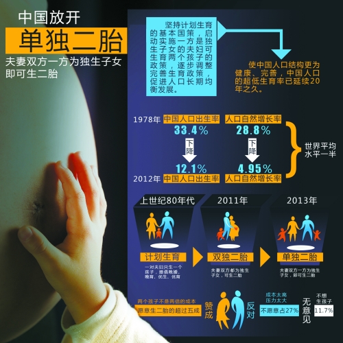 中央決定放開“單獨生二胎”，一下子將影響1500萬~2000萬人的選擇。