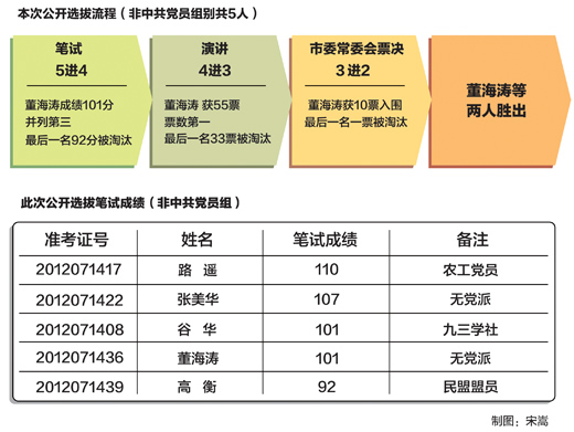 注：筆試由遼寧省考試中心出題及批閱試卷。