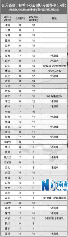 中央巡視組在兩輪巡視中都發(fā)現(xiàn)，多地存在超職數(shù)配副秘書長等問題。