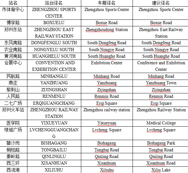 史女士給記者發(fā)來(lái)了自己對(duì)于鄭州地鐵各個(gè)站名翻譯的建議。