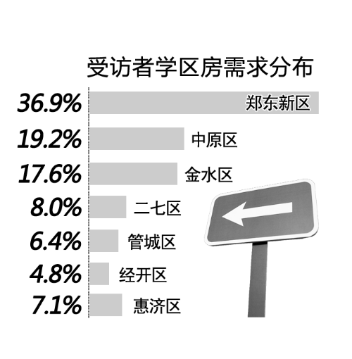 學區(qū)房相關調查結果