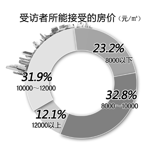 學區(qū)房相關調查結果