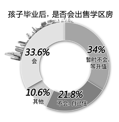 學區(qū)房相關調查結果