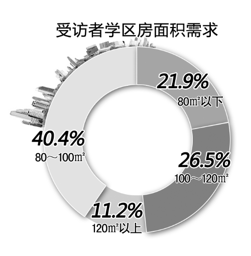 學區(qū)房相關調查結果