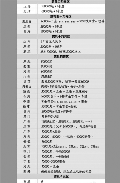 網(wǎng)上流傳的“全國聘禮地圖” 網(wǎng)上流傳的“全國聘禮地圖”