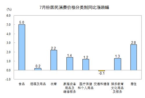 2013年7月全國居民消費(fèi)價(jià)格總水平同比上漲2.7%