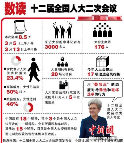 十二屆全國人大二次會議3月4日上午11時在人民大會堂新聞發(fā)布廳舉行首場新聞發(fā)布會。