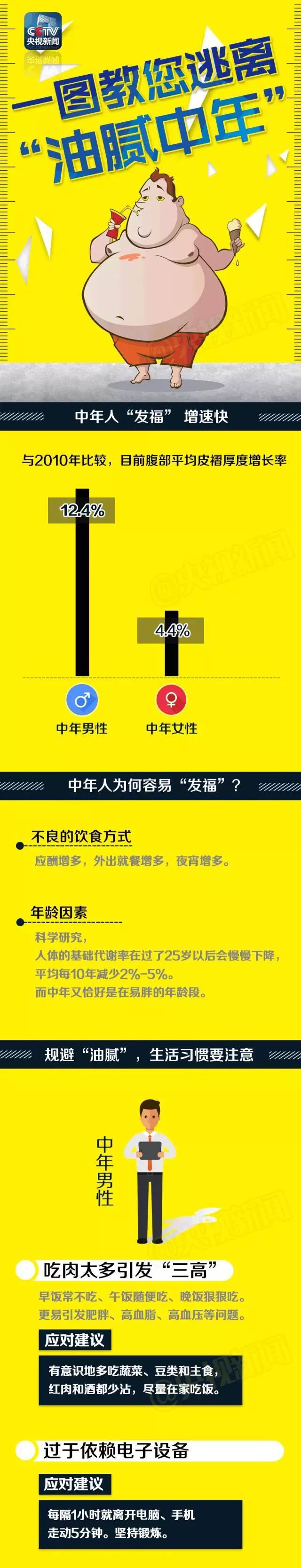 一圖教您逃離“油膩中年”！