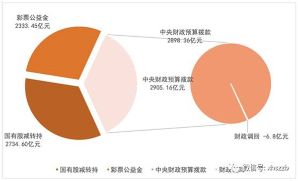個人賬戶基金權益中，委托本金余額797.22億元，累計投資收益余額384.29億元。
