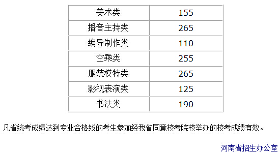 河南省2015年普通高校招生藝術(shù)類省統(tǒng)考劃定專業(yè)合格線 河南省2015年普通高校招生藝術(shù)類省統(tǒng)考劃定專業(yè)合格線