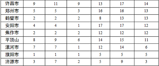 各地查處違反中央八項規(guī)定精神問題數(shù)、處理人數(shù)、處分人數(shù)情況