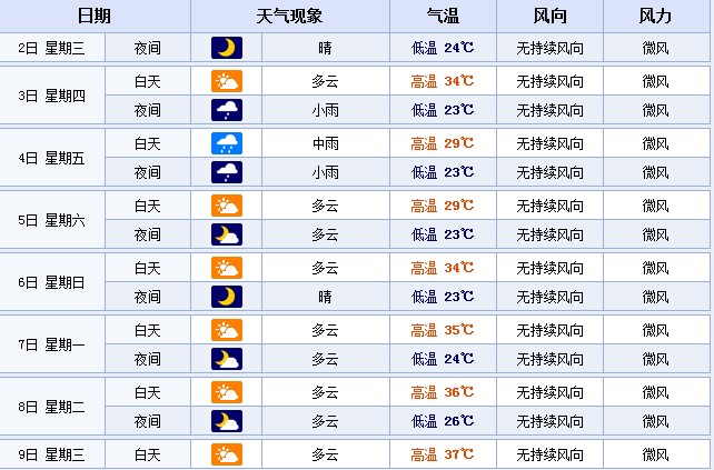 從7月7日起，鄭州的最高溫度或?qū)⑦B續(xù)多天超35℃