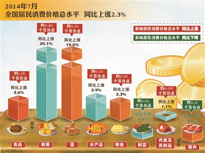 7月CPI同比漲2.3% 7月CPI同比漲2.3%