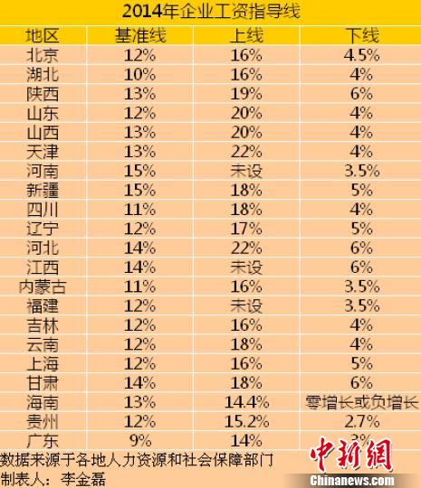 21省份公布2014年工資指導線平均漲幅下調(diào)(表) 21省份公布2014年工資指導線平均漲幅下調(diào)(表)