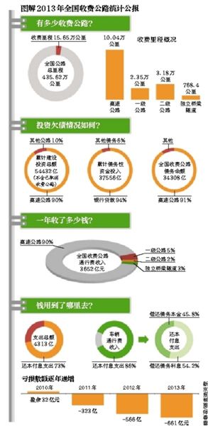 收費公路去年虧661億元遭質疑 收費公路去年虧661億元遭質疑