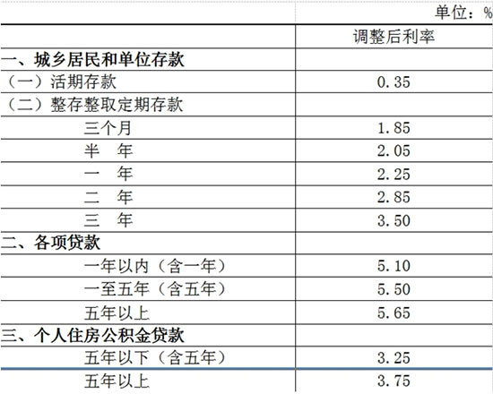 央行宣布5月11日起降息0.25個(gè)百分點(diǎn) 央行宣布5月11日起降息0.25個(gè)百分點(diǎn)