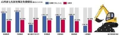 山西七大煤企負(fù)債1.1萬(wàn)億 靠政府補(bǔ)助發(fā)工資