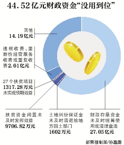 新京報(bào)訊 （記者沙璐）審計(jì)署8月3日公告了2016年第二季度的國(guó)家重大政策措施貫徹落實(shí)跟蹤審計(jì)結(jié)果。公告顯示，4月和5月，審計(jì)發(fā)現(xiàn)182個(gè)問(wèn)題涉及44.52億元財(cái)政資金，其中，27.05億元財(cái)政存量資金未及時(shí)統(tǒng)籌使用或清理盤(pán)活。