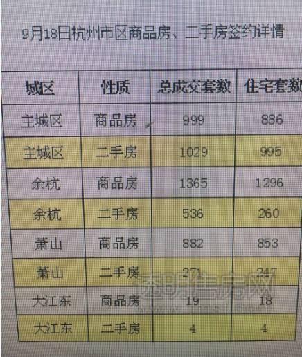 5105套！杭州限購(gòu)前一天杭州新房、二手房成交破紀(jì)錄