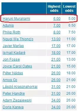 國(guó)內(nèi)一些媒體在報(bào)道中甚至用了“村上春樹：今年想得諾獎(jiǎng)”這樣的標(biāo)題。