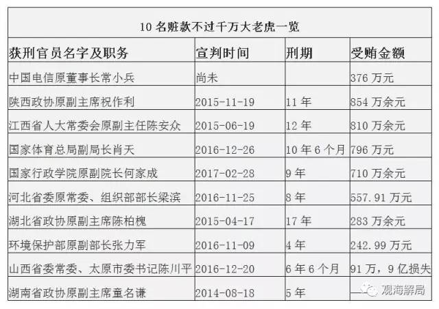 這8虎受賄不到千萬，為何有人獲刑17年？